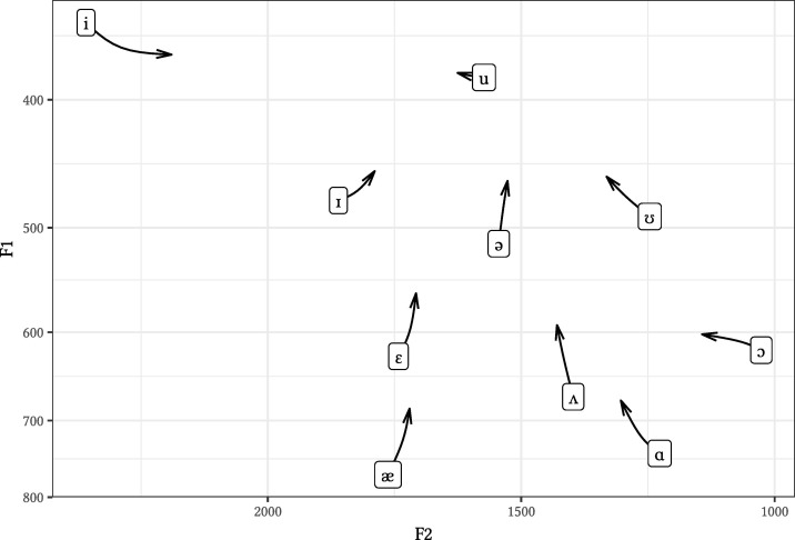 graph displaying vowel reduction data